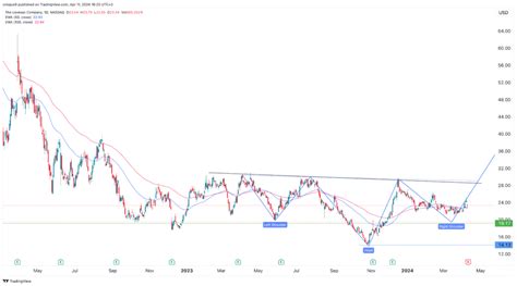 love price|lovesac stock forecast.